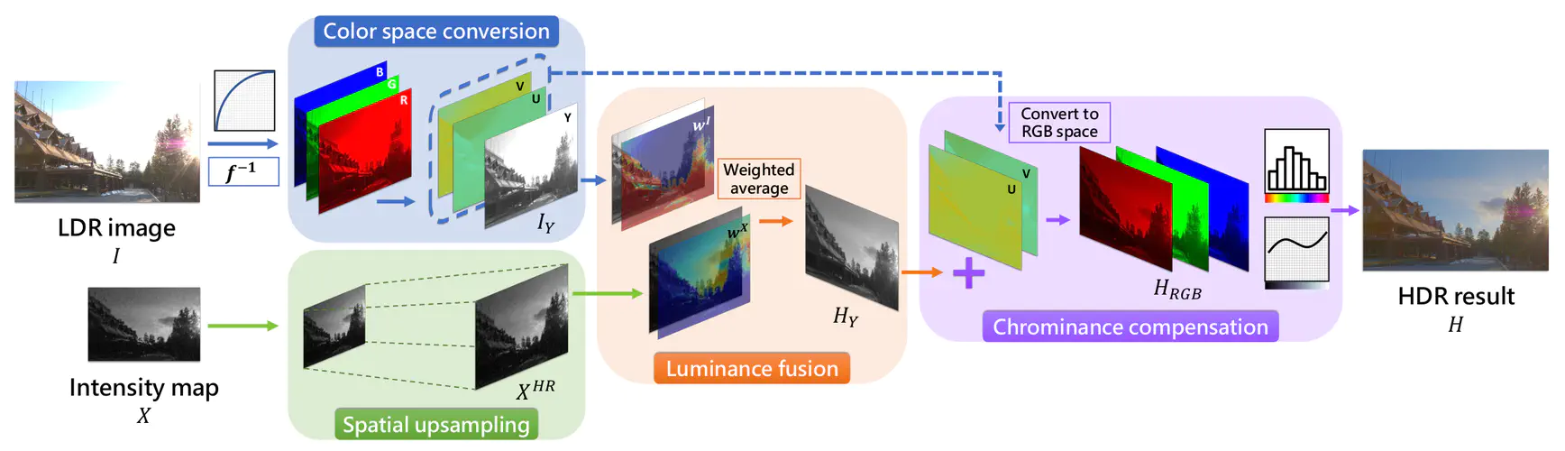 Hybrid High Dynamic Range Imaging fusing Neuromorphic and Conventional Images