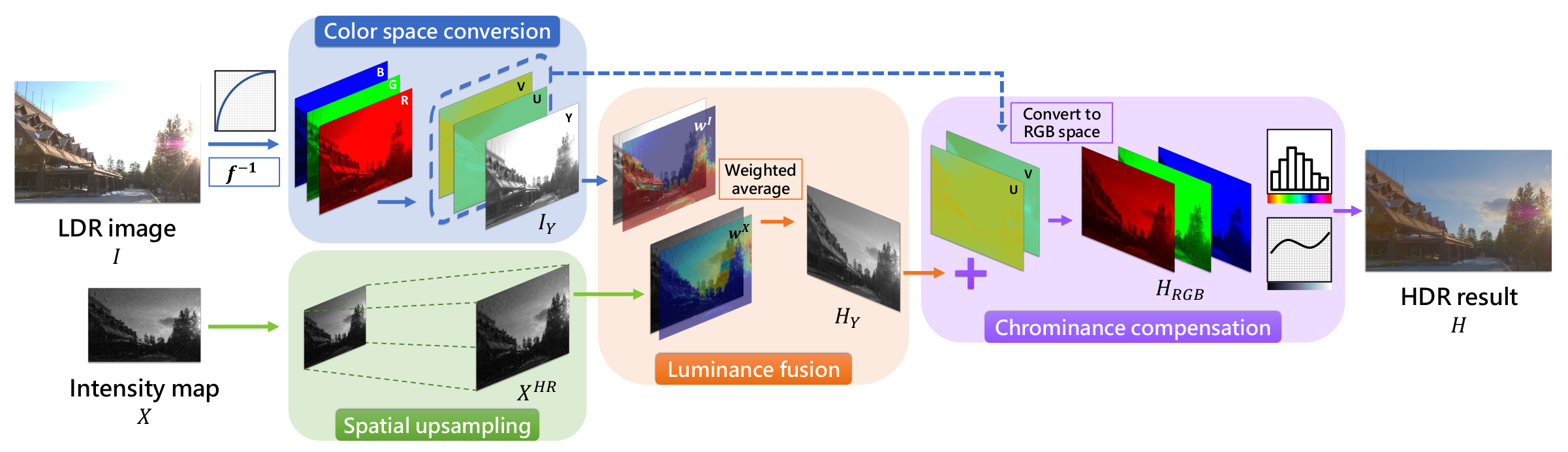 Hybrid High Dynamic Range Imaging Fusing Neuromorphic And Conventional ...